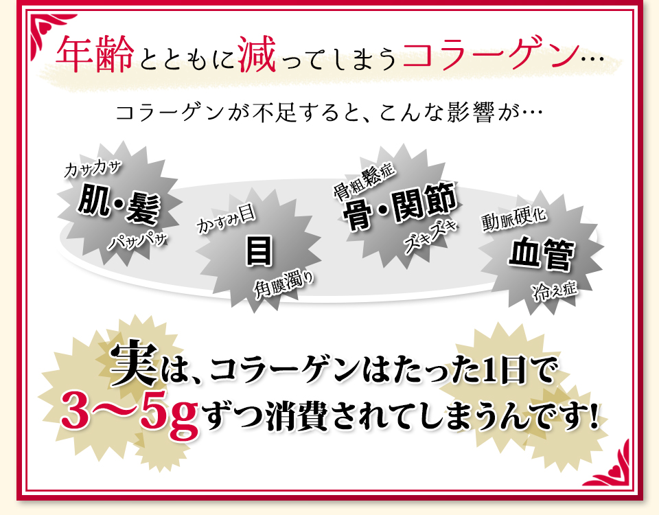 実は、コラーゲンはたった1日で3～5gずつ消費されてしまうんです！