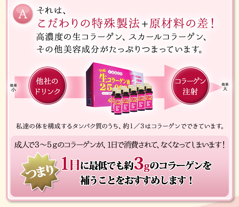 Aそれは、こだわりの特殊製法+原材料の差！ 1日に最低でも約3gのコラーゲンを補うことをおすすめします！