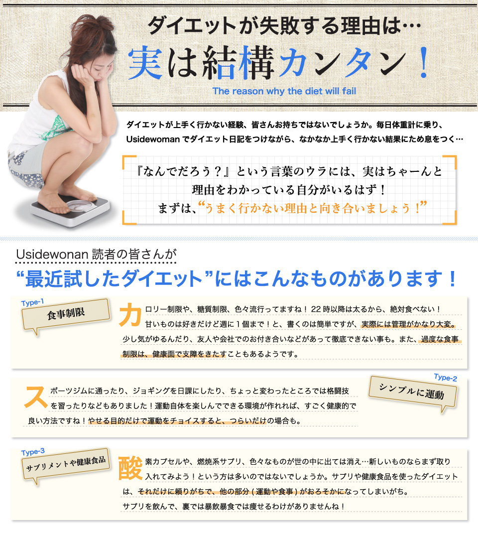 ダイエットが失敗する理由は実は結構カンタン！ダイエットが上手く行かない経験、皆さんお持ちではないでしょうか。毎日体重計に乗り、Usidewomanでダイエット日記をつけながら、なかなか上手く行かない結果にため息をつく…「なんでだろう？」という言葉のウラには、実はちゃーんと理由をわかっている自分がいるはず！まずは、うまく行かない理由と向き合いましょう！Usidewonan読者の皆さんが最近試したダイエットにはこんなものがあります！食事制限カロリー制限や、糖質制限、色々流行ってますね！22時以降は太るから、絶対食べない！甘いものは好きだけど、週に１個まで！と、書くのは簡単ですが、実際には管理がかなり大変。少し気がゆるんだり、友人や会社でのお付き合いなどがあって徹底できない事も。また、過度な食事制限は、健康面で支障をきたすこともあるようです。シンプルに運動スポーツジムに通ったり、ジョギングを日課にしたり、ちょっと変わったところでは格闘技を習ったりなどもありました！運動自体を楽しんでできる環境が作れれば、すごく健康的で良い方法ですね！やせる目的だけで運動をチョイスすると、つらいだけの場合も。サプリメントや健康食品酵素カプセルや、燃焼系サプリ、色々なものが世の中に出ては消え…新しいものならまず取り入れてみよう！という方は多いのではないでしょうか。サプリや健康食品を使ったダイエットは、それだけに頼りがちで、他の部分(運動や食事)がおろそかになってしまいがち。サプリを飲んで、裏では暴飲暴食では痩せるわけがありませんね！