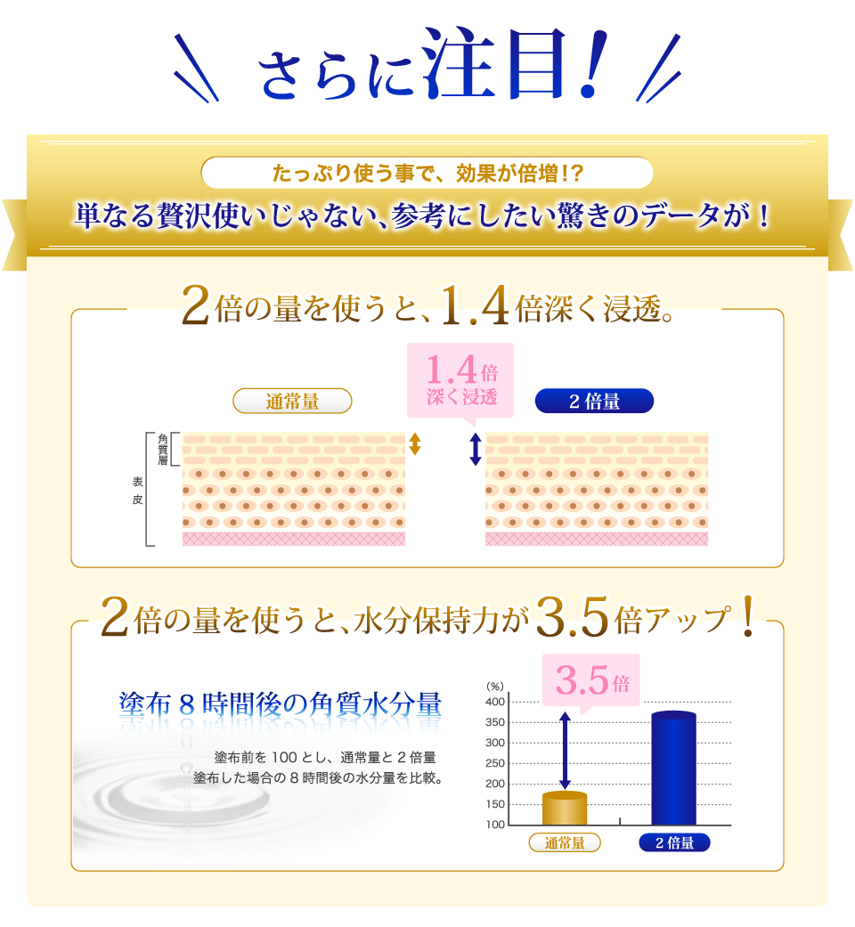 さらに注目！たっぷり使う事で、効果が倍増！？単なる贅沢使いじゃない、参考にしたい驚きのデータが！2倍の量を使うと、1.4倍深く浸透。2倍の量を使うと、水分保持力が3.5倍アップ！