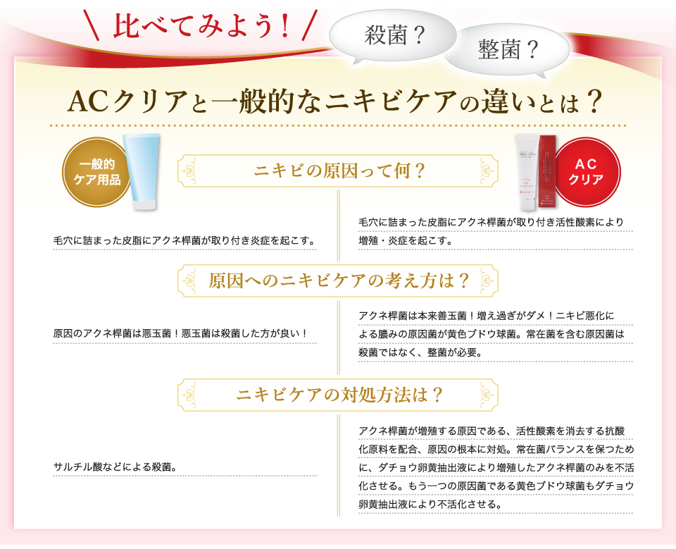 比べてみよう！ACクリアと一般的なニキビケアの違いとは？ニキビの原因について、(一般的ケア用品)毛穴に詰まった皮脂にアクネ桿菌が取り付き炎症を起こす。(ACクリア)毛穴に詰まった皮脂にアクネ桿菌が取り付き活性酸素により増殖・炎症を起こす。原因へのニキビケアの考え方、(一般的ケア用品)原因のアクネ桿菌は悪玉菌！悪玉菌は殺菌した方が良い！(ACクリア)アクネ桿菌は本来善玉菌！増え過ぎがダメ！ニキビ悪化による膿みの原因菌が黄色ブドウ球菌。常在菌を含む原因菌は殺菌ではなく、整菌が必要。ニキビケアの対処方法、(一般的ケア用品)サルチル酸などによる殺菌。(ACクリア)アクネ桿菌が増殖する原因である、活性酸素を消去する抗酸化原料を配合、原因の根本に対処。常在菌バランスを保つために、ダチョウ卵黄抽出液により増殖したアクネ桿菌のみを不活化させる。もう一つの原因菌である黄色ブドウ球菌もダチョウ卵黄抽出液により不活化させる。