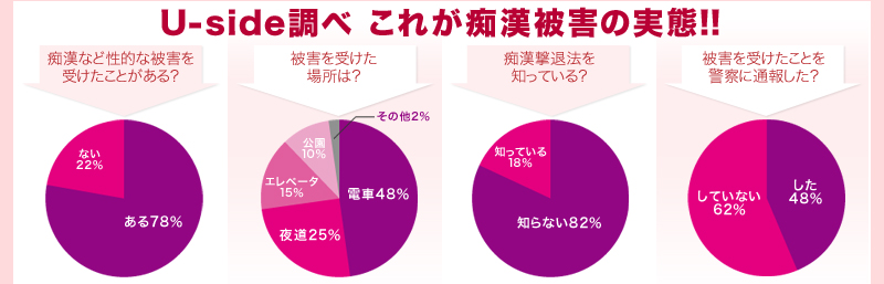 Uside調べ　これが痴漢被害の実態!!