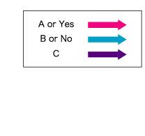 A or Yesはピンクの矢印、B or Noは水色の矢印、Cは紫の矢印