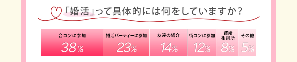 「婚活」って具体的には何をしていますか？