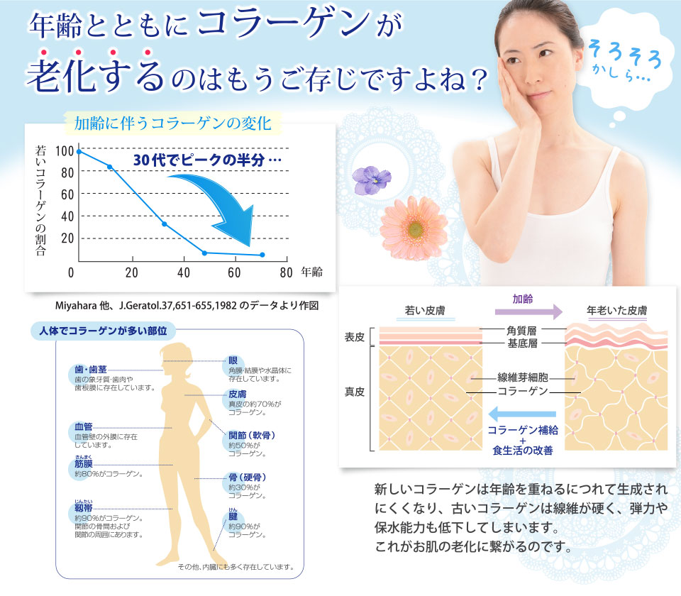 年齢とともにコラーゲンが老化するのはもうご存じですよね？