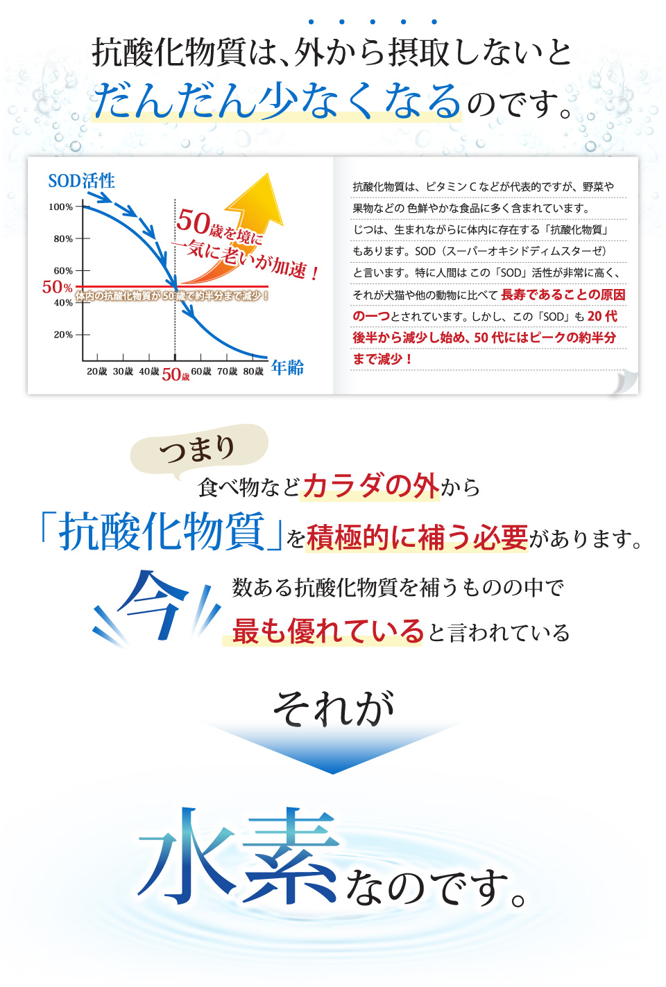 抗酸化物質は、外から摂取しないとだんだん少なくなるのです。抗酸化物質は、ビタミンCなどが代表的ですが、野菜や果物などの色鮮やかな食品に多く含まれています。じつは、生まれながらに体内に存在する「抗酸化物質」もあります。SOD（スーパーオキシドディムスターゼ）と言います。特に人間はこの「SOD」活性が非常に高く、それが犬猫や他の動物に比べて長寿であることの原因の一つとされています。しかし、この「SOD」も20代後半から減少し始め、50代にはピークの約半分まで減少！食べ物などカラダの外から「抗酸化物質」を積極的に補う必要があります。数ある抗酸化物質を補うものの中で最も優れていると言われているのが水素なのです