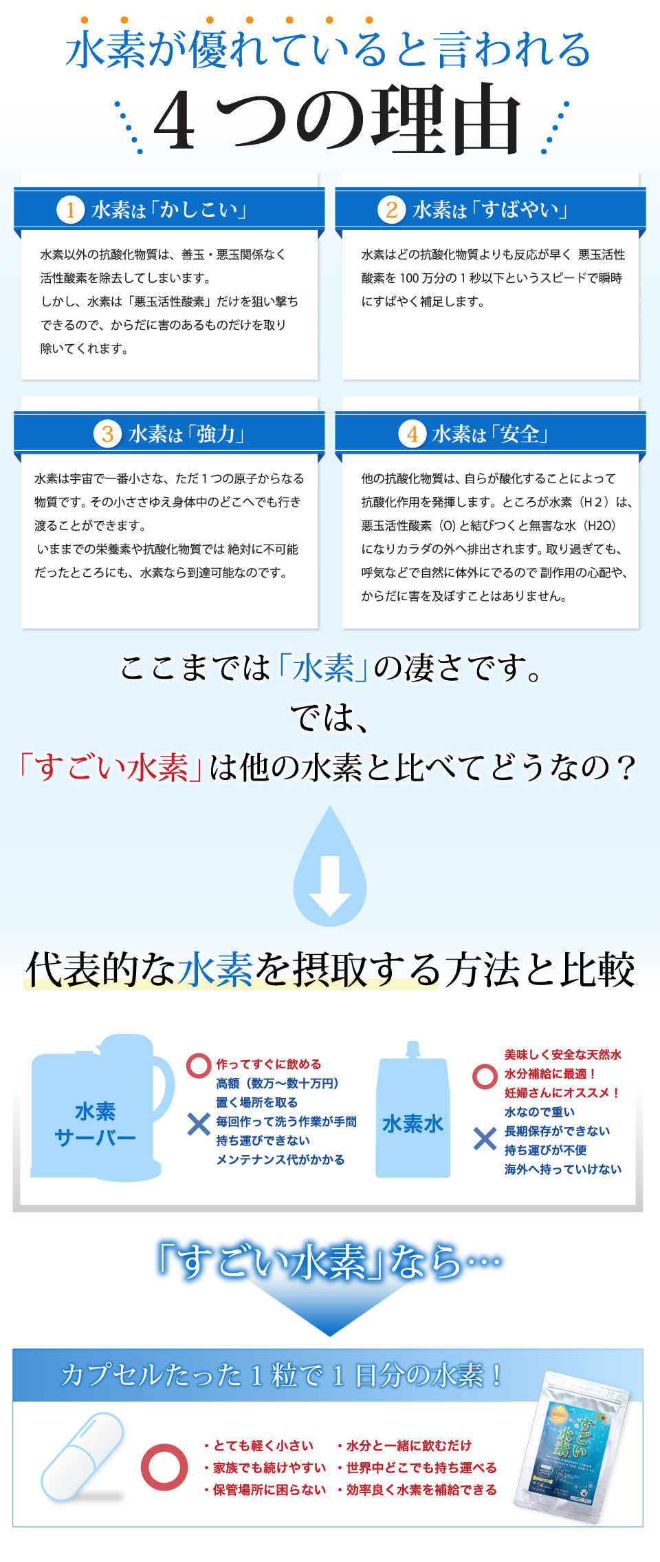 水素が優れていると言われる4つの理由。水素以外の抗酸化物質は、善玉・悪玉関係なく活性酸素を除去してしまいます。しかし、水素は「悪玉活性酸素」だけを狙い撃ちできるので、からだに害のあるものだけを取り除いてくれます。水素はどの抗酸化物質よりも反応が早く悪玉活性酸素を100万分の1秒以下というスピードで瞬時にすばやく補足します。水素は宇宙で一番小さな、ただ１つの原子からなる物質です。その小ささゆえ身体中のどこへでも行き渡ることができます。いままでの栄養素や抗酸化物質では絶対に不可能だったところにも、水素なら到達可能なのです。他の抗酸化物質は、自らが酸化することによって抗酸化作用を発揮します。ところが水素（H2）は、悪玉活性酸素（O)と結びつくと無害な水（H2O）になりカラダの外へ排出されます。取り過ぎても、呼気などで自然に体外にでるので副作用の心配や、からだに害を及ぼすことはありません。