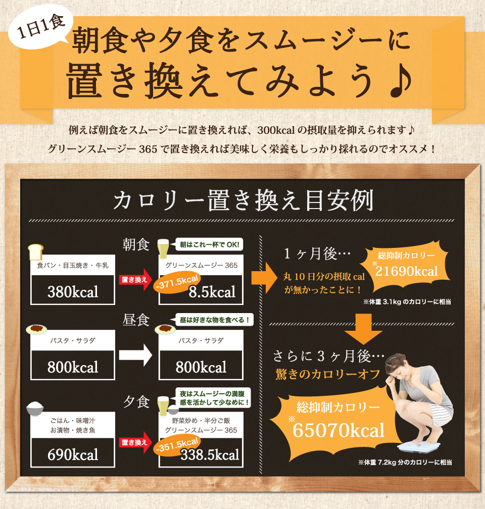 1日1食！朝食や夕食をスムージーに置き換えてみよう例えば朝食をスムージーに置き換えれば、300kcalの摂取量を抑えられます。グリーンスムージー365で置き換えれば美味しく栄養もしっかり採れるのでオススメ！