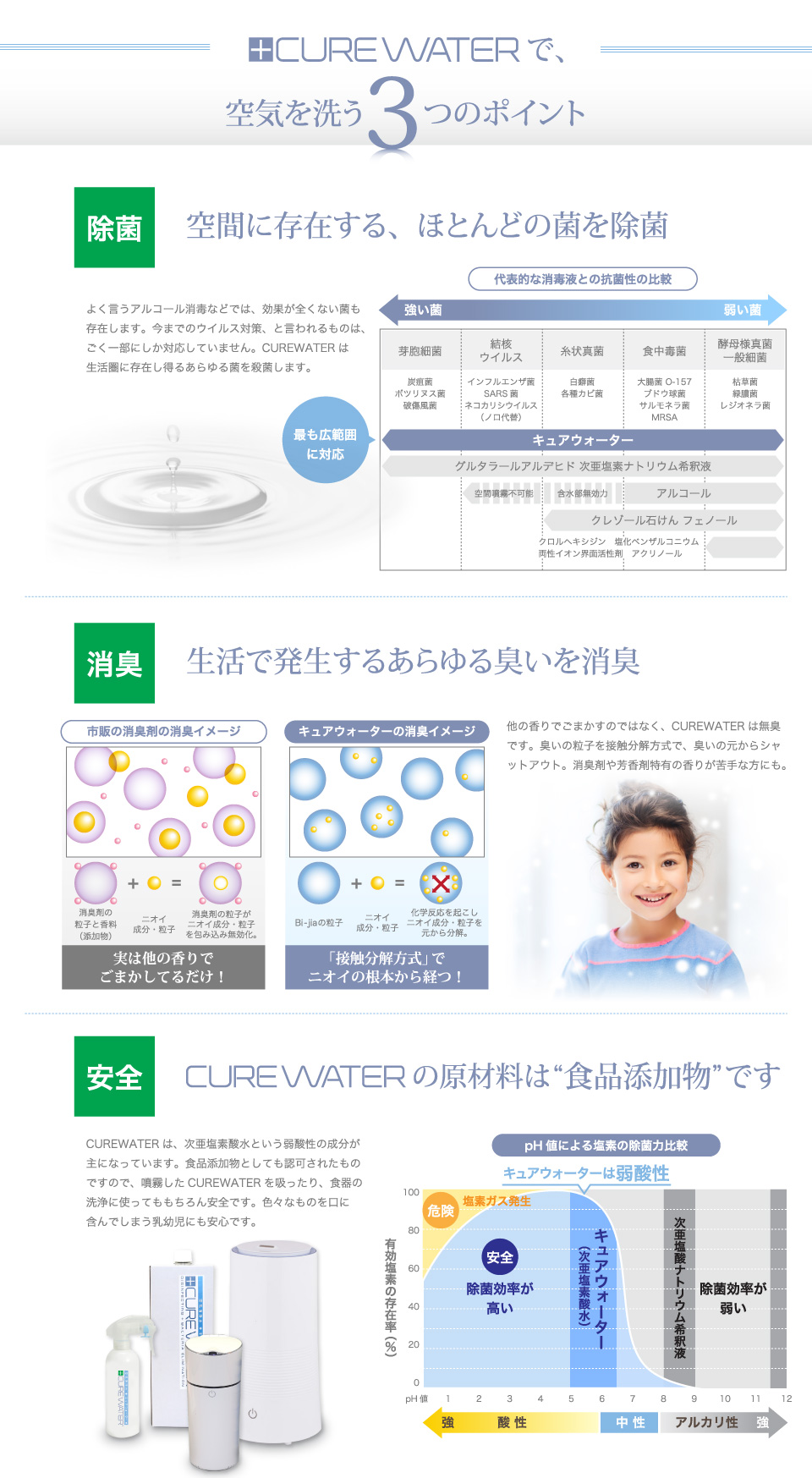 Curewaterで、空気を洗う３つのポイント。空間に存在する、ほとんどの菌を除菌。生活で発生するあらゆる臭いを消臭。CUREWATERの原材料は“食品添加物”です。