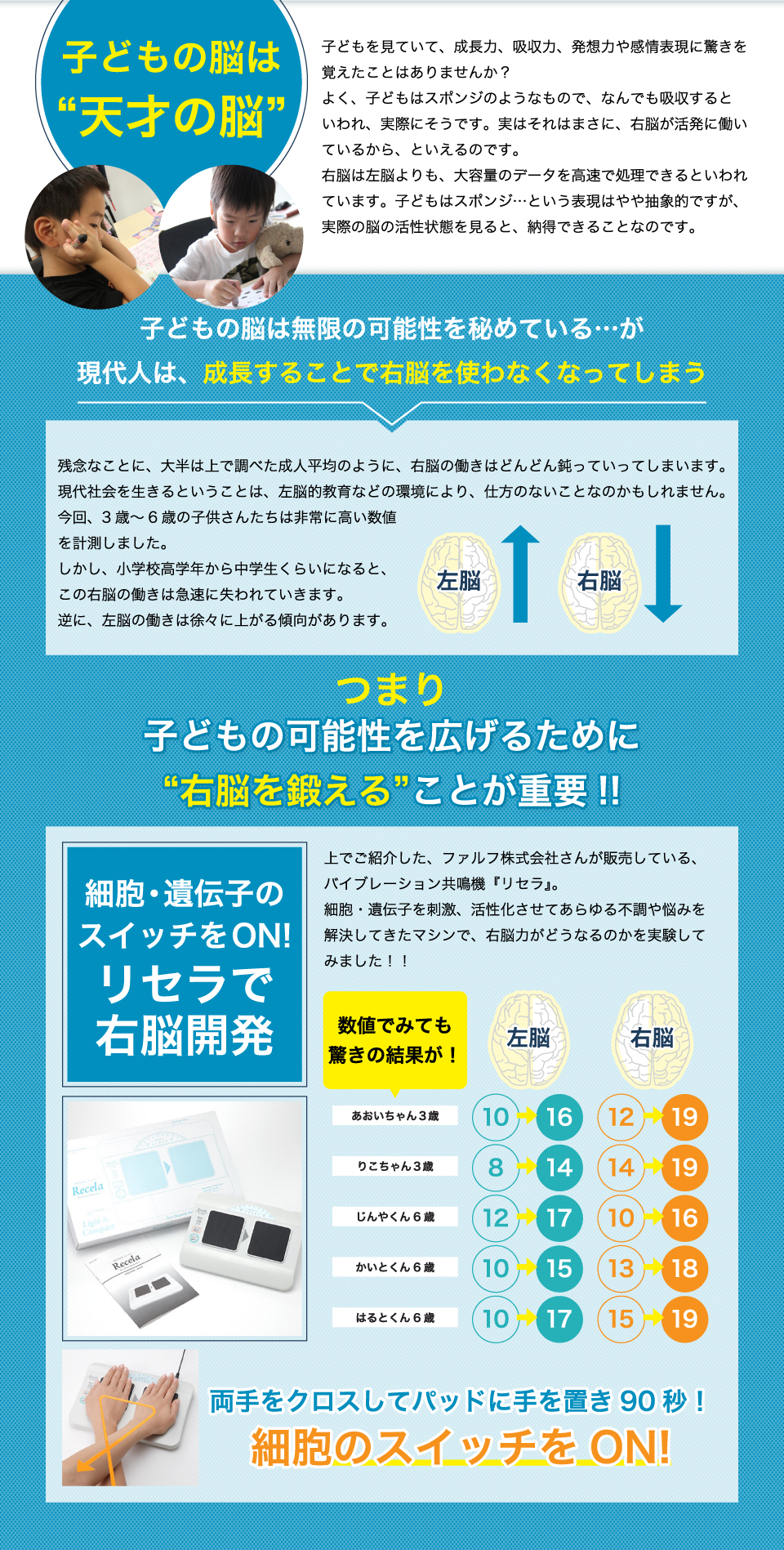 子どもの脳は“天才の脳”子どもを見ていて、その発想力や感情表現に、驚きを覚えたことはありませんか？？子どもを見ていて、成長力、吸収力、発想力や感情表現に驚きを覚えたことはありませんか？よく、子どもはスポンジのようなもので、なんでも吸収するといわれ、実際にそうです。実はそれはまさに、右脳が活発に働いているから、といえるのです。右脳は左脳よりも、大容量のデータを高速で処理できるといわれています。子どもはスポンジ…という表現はやや抽象的ですが、実際の脳の活性状態を見ると、納得できることなのです。子どもの脳は無限の可能性を秘めている…が現代人は、成長することで右脳を使わなくなってしまう。残念なことに、大半は上で調べた成人平均のように、右脳の働きはどんどん鈍っていってしまいます。現代社会を生きるということは、左脳的教育などの環境により、仕方のないことなのかもしれません。今回、3歳～6歳の子供さんたちは非常に高い数値を計測しました。しかし、小学校高学年から中学生くらいになると、この右脳の働きは急速に失われていきます。逆に、左脳の働きは徐々に上がる傾向があります。つまり、子どもの可能性を広げるために“右脳を鍛える”ことが重要!!上でご紹介した、ファルフ株式会社さんが販売している、
バイブレーション共鳴機『リセラ』。細胞・遺伝子を刺激、活性化させてあらゆる不調や悩みを解決してきたマシンで、右脳力がどうなるのかを実験してみました！！両手をクロスしてパッドに手を置き90秒！細胞のスイッチをON!