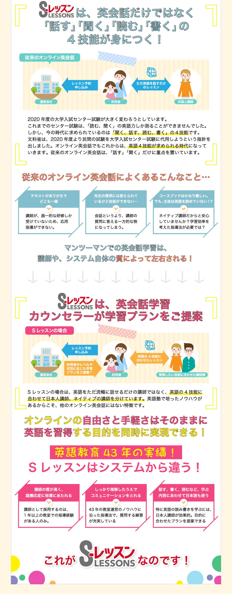 Sレッスンは、英会話だけではなく、「話す」「聞く」「読む」「書く」の4技能が身につく！従来のオンライン英会話は、運営会社へレッスン予約申し込みをして、外国人講師がただ英語を話すだけのレッスン。2020年度の大学入試センター試験が大きく変わろうとしています。これまでのセンター試験は、「読む、聞く」の英語力しか測ることができませんでした。しかし、今の時代に求められているのは「聞く、話す、読む、書く」の４技能です。文科省は、2020年度より民間の試験を大学入試センター試験に代用しようという指針を出しました。オンライン英会話でもこれからは、英語4技能が求められる時代になっていきます。従来のオンライン英会話は、「話す」「聞く」だけに重点を置いています。
従来のオンライン英会話によくあるこんなこと…。テキストがありがちでどこも一緒（講師が、画一的な研修しか受けていないため、応用指導ができない。）先生の質問には答えられているけど会話ができない…（会話というより、講師の質問に答える一方的な物になってしまう。）コースブックはかなり難しい。でも、生徒は英語を読めていない！？ネイティブ講師だからと安心していませんか？学習効率を考えた指導法が必要では？マンツーマンでの英会話学習は、講師や、システム自体の質によって左右される！
Sレッスンは、英会話学習カウンセラーが学習プランをご提案。Sレッスンの場合は、英語をただ流暢に話せるだけの講師ではなく、英語の4技能に合わせて日本人講師、ネイティブの講師を分けています。英語塾で培ったノウハウがあるからこそ、他のオンライン英会話にはない特徴です。オンラインの自由さと手軽さはそのままに英語を習得する目的を同時に実現できる！英語教育43年の実績！Sレッスンはシステムから違う！講師の質が高く、臨機応変に指導にあたれる（講師として採用するのは、1年以上の教室での指導経験がある人のみ。）しっかり理解したうえでコミュニケーションをとれる（43年の教室運営のノウハウに沿った指導法で、質問する練習が充実している。）話す、書く、読むなど、学ぶ内容にあわせて日本語も使う（特に英語の読み書きを学ぶには、日本人講師が効果的。目的に合わせたプランを提案できる。）これがSレッスンなのです。