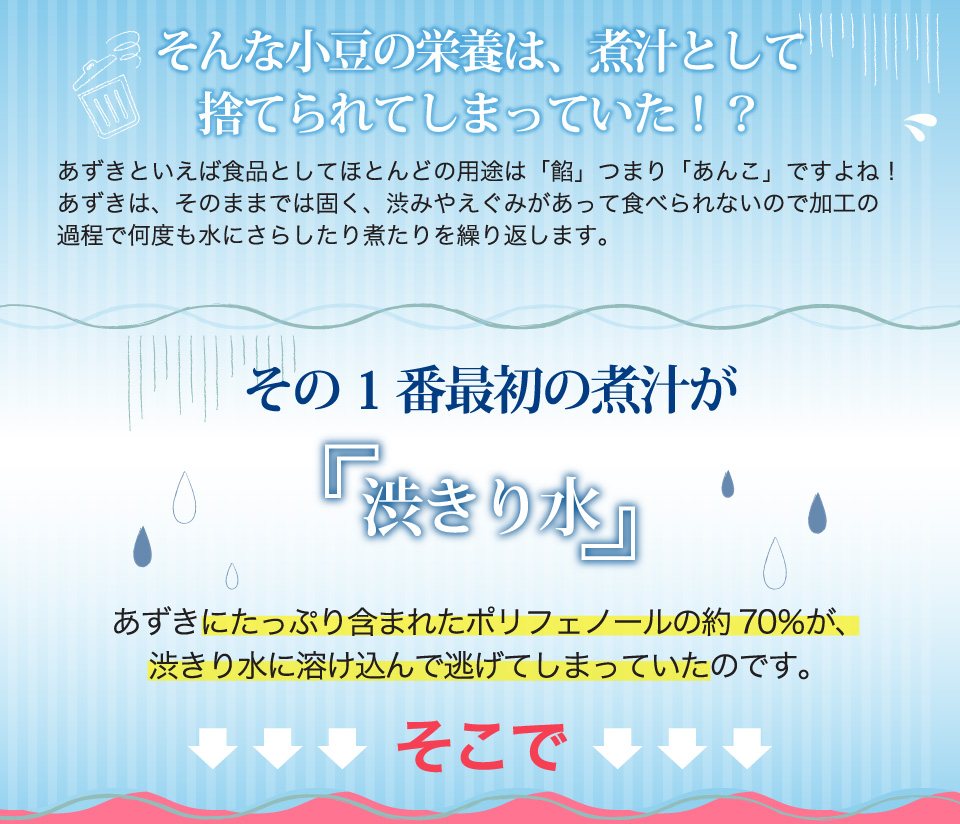 あずきは、そのままでは固く、渋みやえぐみがあって食べられないので加工の過程で何度も水にさらしたり煮たりを繰り返します。その、1番最初の煮汁が“渋きり水”あずきにたっぷり含まれたポリフェノールの約70％が、渋きり水に溶け込んで逃げてしまっていたのです。