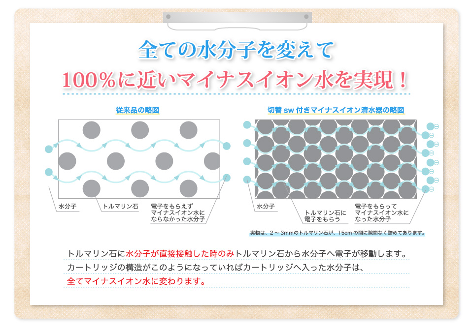 全ての水分子を変えて100％に近いマイナスイオン水を実現！トルマリン石に水分子が直接接触した時のみトルマリン石から水分子へ電子が移動します。カートリッジの構造がこのようになっていればカートリッジへ入った水分子は、全てマイナスイオン水に変わります