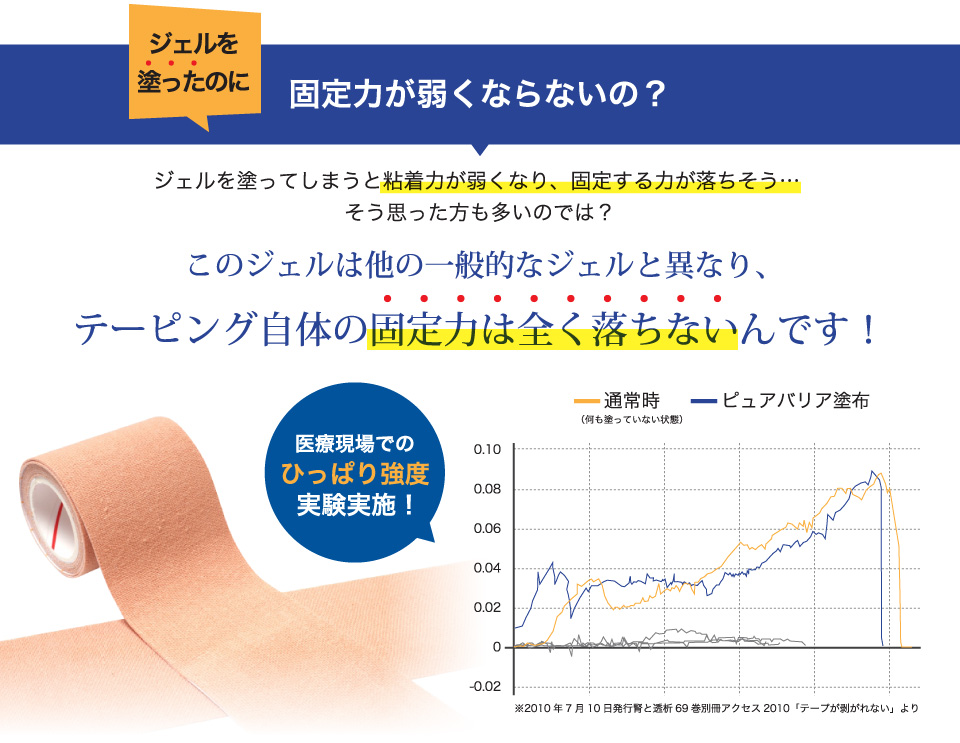 ジェルを塗ってしまうと粘着力が弱くなり、固定する力が落ちそう…そう思った方も多いのでは？このジェルは他の一般的なジェルと異なり、テーピング自体の固定力は全く落ちないんです！