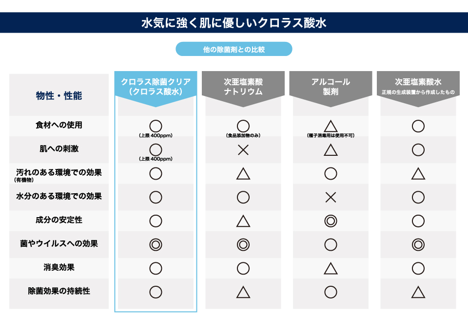 水気に強く肌に優しいクロラス酸水。他の除菌剤との比較